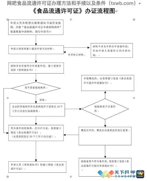 食品经营许可证办理流程