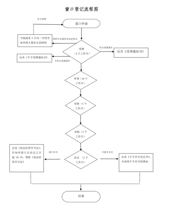 河南食品流通许可证挂失