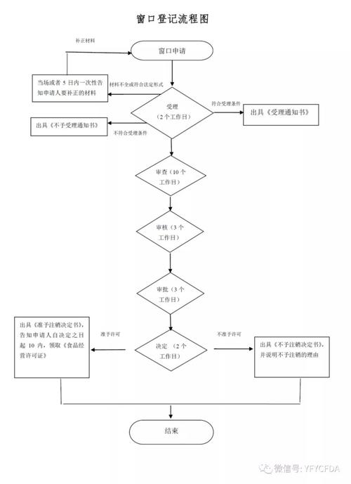 北京食品流通许可证现场核查