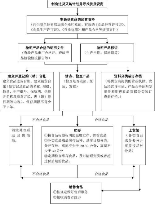 江苏什么情况办理食品流通许可证