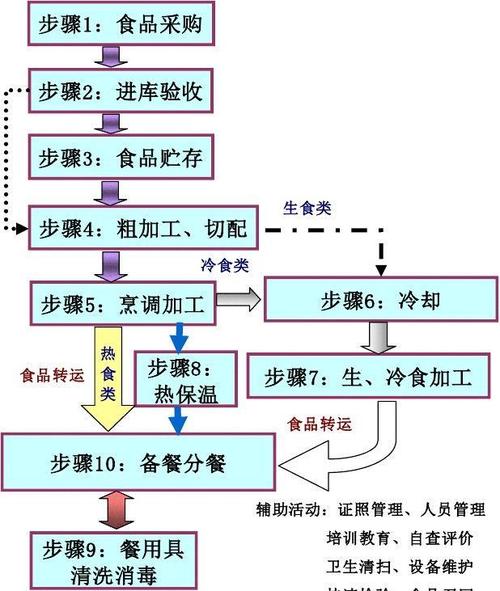 内蒙古申请食品流通证