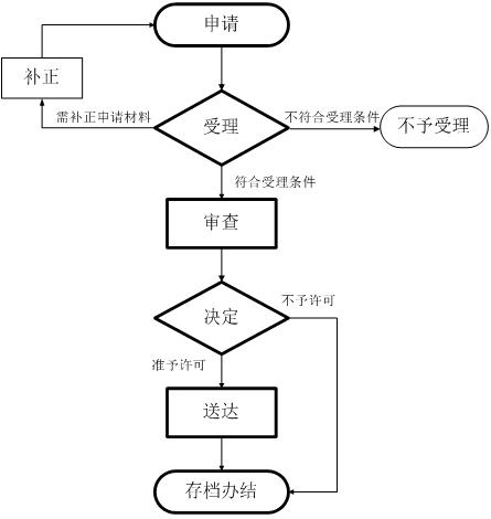 四川办食品流通证流程