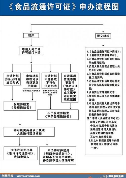 宁夏食品流通许可证审核