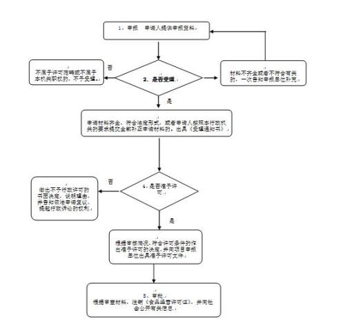 内蒙古食品经营和食品流通许可证