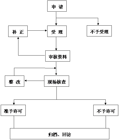 云南食品流通可证