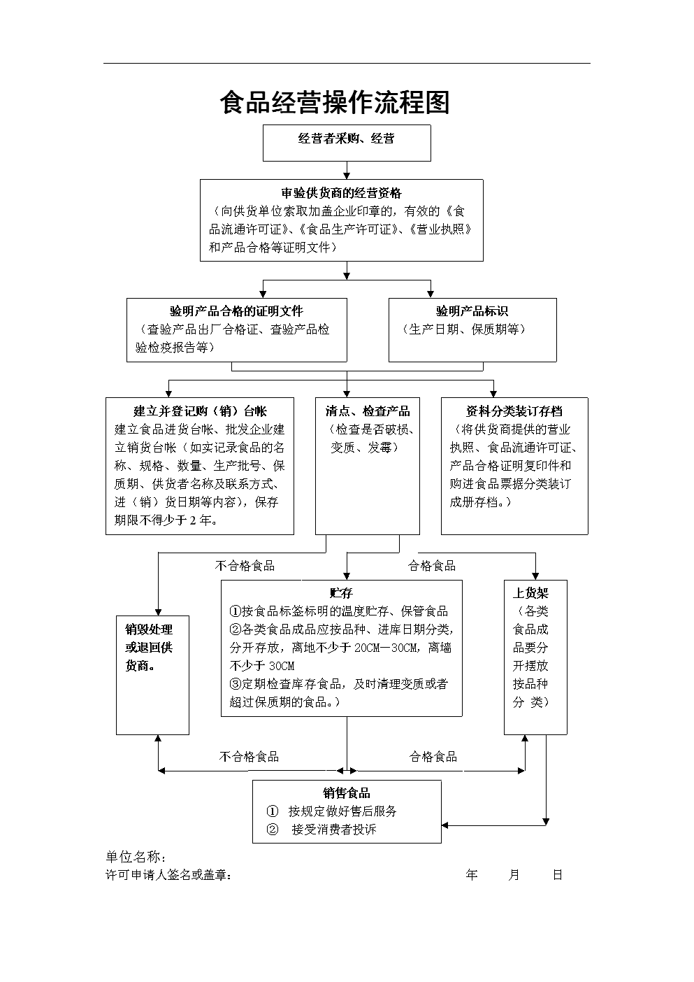 云南食品流通许可证在哪儿办