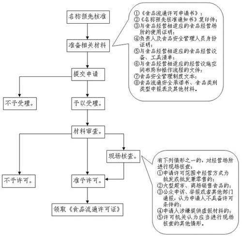 江西上海食品流通证办理