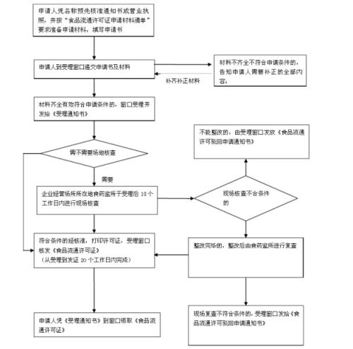 安徽重庆代办食品流通许可证