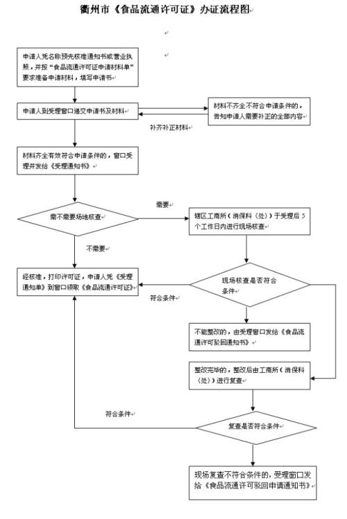 湖南开网店需要食品流通许可证