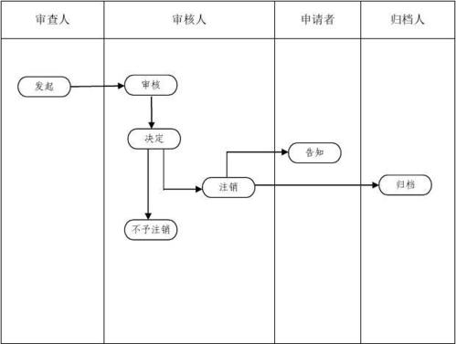 甘肃食品流通许可证补办