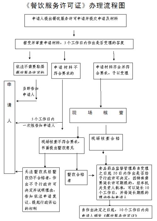 福建食品流通许可证网站